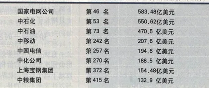 报道：形式大于内容的“500强”3