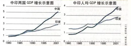 印度发展为何黯然失色？5