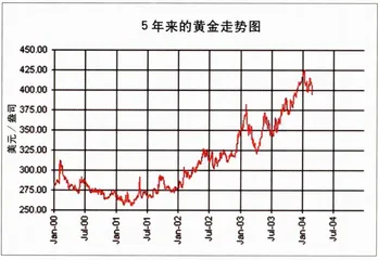 黄金保值