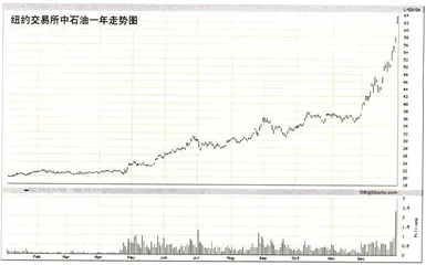 “疯狂”石油股