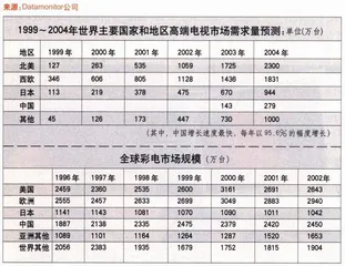 高端电视争夺战3