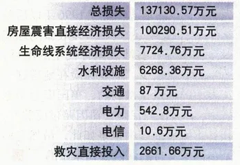 赤峰地震与地震灾害损失评估2