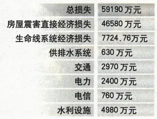 赤峰地震与地震灾害损失评估3