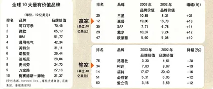 品牌大战的赢家和输家1