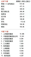 谁来打造“中国辉瑞”？2