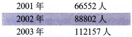200万大学生的就业难题2