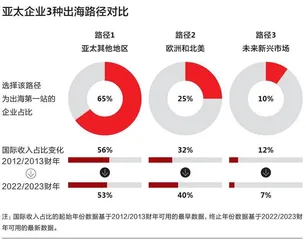 企业“出海”,应该选择哪条路径?2