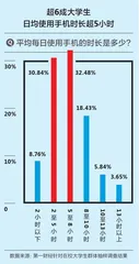 大学生“冲浪”调研报告：超50%愿意为App“氪金”