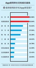 大学生“冲浪”调研报告:超50%愿意为App“氪金”1