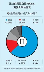 大学生“冲浪”调研报告:超50%愿意为App“氪金”2