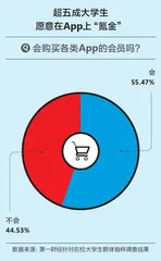 大学生“冲浪”调研报告:超50%愿意为App“氪金”3