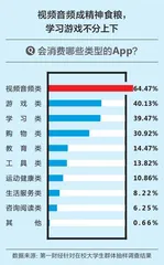 大学生“冲浪”调研报告:超50%愿意为App“氪金”4