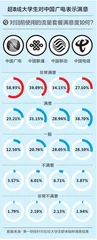 大学生“冲浪”调研报告:超50%愿意为App“氪金”6