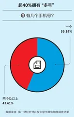 大学生“冲浪”调研报告:超50%愿意为App“氪金”7