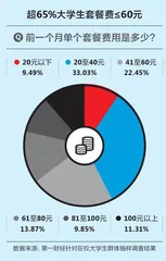 大学生“冲浪”调研报告:超50%愿意为App“氪金”11