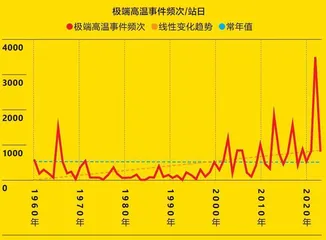 天气异常,农业如何保持正常?1