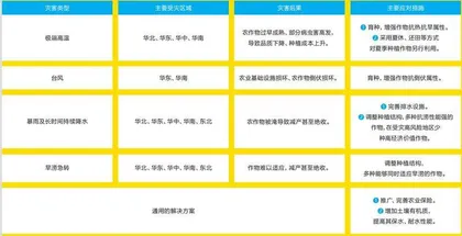 天气异常,农业如何保持正常?3