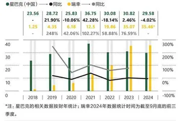 星巴克：面前全是新问题2