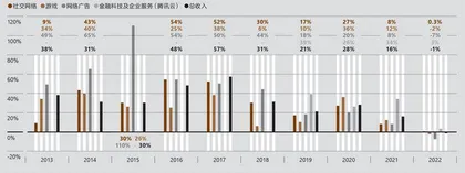 重回增长,但腾讯仍危机四伏1