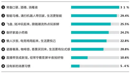 消费确实在复苏,但我们的消费行为已发生了一些改变1