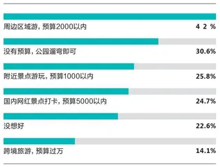 消费确实在复苏,但我们的消费行为已发生了一些改变3