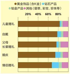 重新定义“珠光宝气”：珠宝首饰行业市场新洞察8