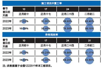 防控措施放开后首个季度,我们的城市“恢复”得怎样?3
