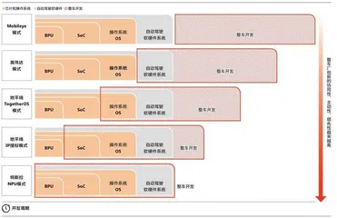 车企造“芯”,何去何从?3