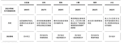 车企造“芯”,何去何从?4