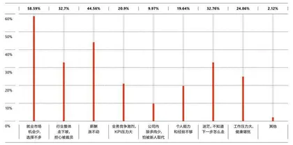 2022,职场之困3