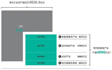 “新能源之都”的竞争,常州暂时领先2