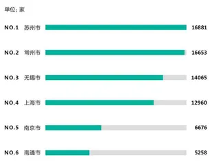 “新能源之都”的竞争,常州暂时领先5
