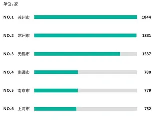 “新能源之都”的竞争,常州暂时领先6