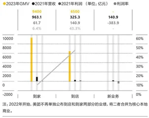 美团鏖战本地生活3