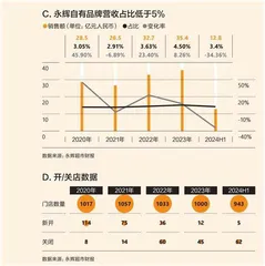 永辉超市：生鲜之王的出路在哪里？2