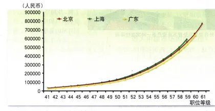薪酬调查的商业价值1