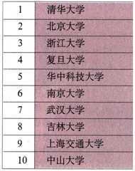 廉价的大学排名榜