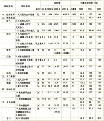 小康社会是个全面的概念