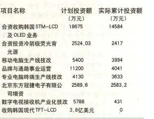 京东方收购HYDIS：两个前车之鉴与一个问题1