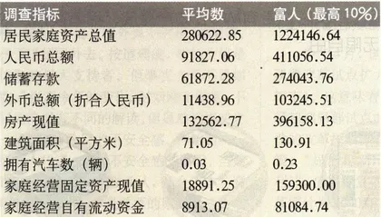 中国首次富人财富调查9