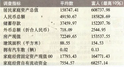 中国首次富人财富调查12