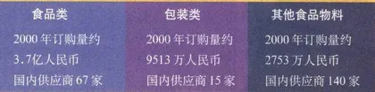 农产品的肯德基标准2