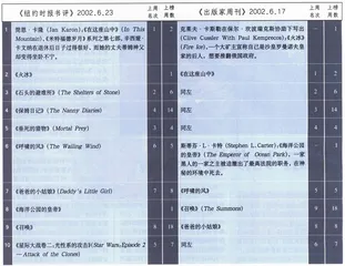 畅销书与排行榜：《海洋公园的皇帝》1