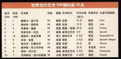 世界上卖价最高的艺术家4