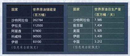 中国石油的“备战备荒”问题1