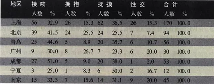 中国性病报告7
