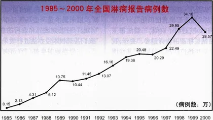 性病问题的中国现实