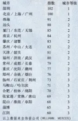 生活质量排行和工资地区差1