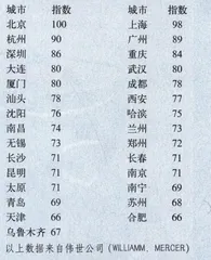 生活质量排行和工资地区差2
