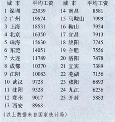 生活质量排行和工资地区差3